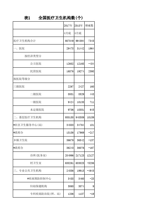 2018年4月全国医疗卫生机构数(个)-卫计委