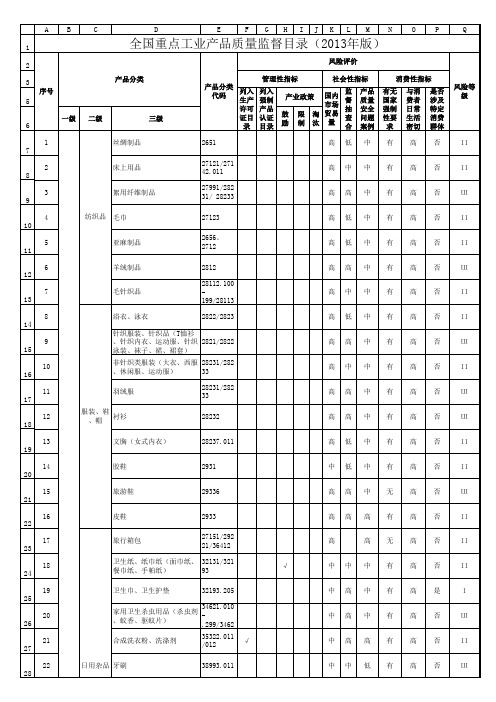 bd重点工业产品质量监督目录(xxxx年版).xls