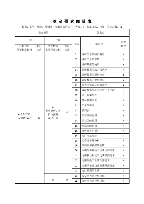 鉴定要素细目表(中级技能)