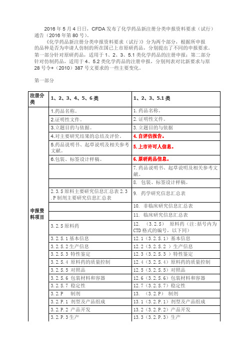 化学药品新注册分类申报资料要求新旧对比表