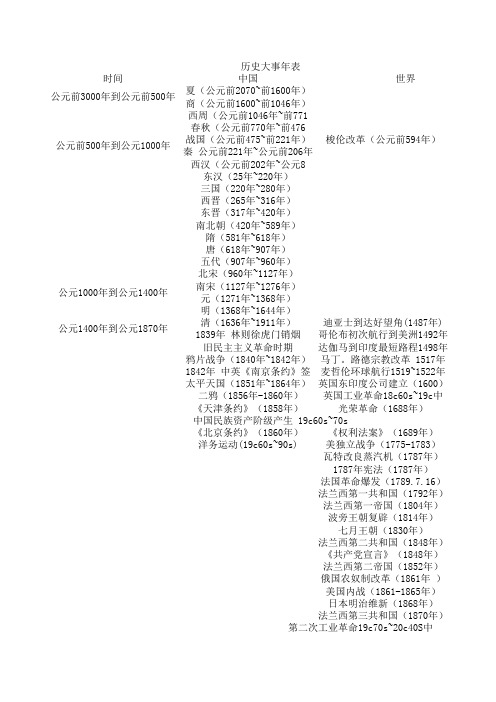 历史大事年表