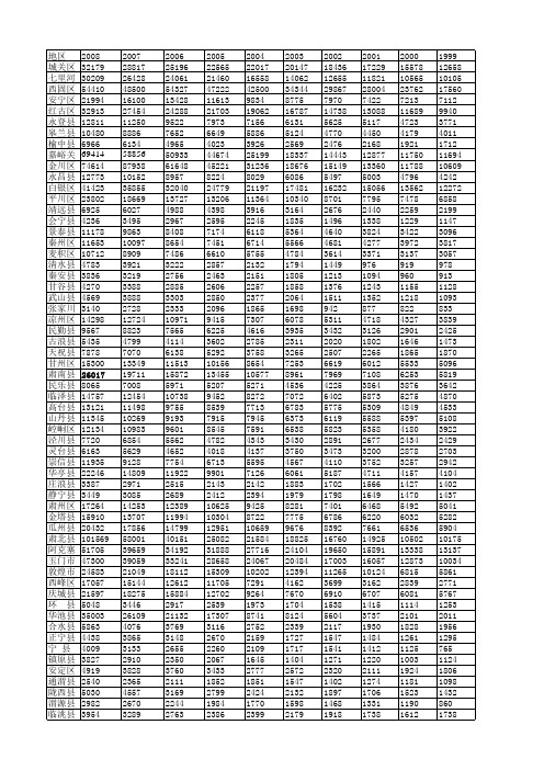 1999-2008年甘肃省各县市人均GDP