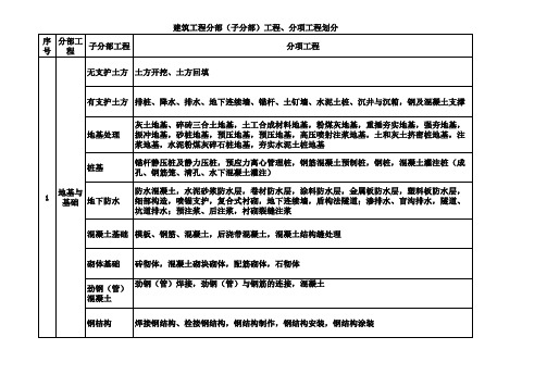 最新建筑工程10大分部(子分部)工程、分项工程划分