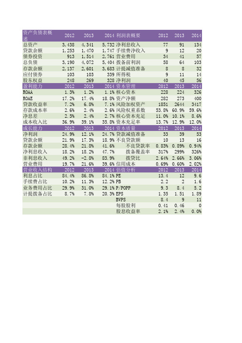 2012-2014南京银行财报数据