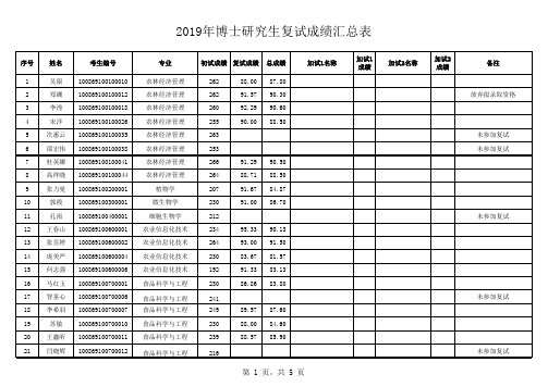 2019年博士研究生复试成绩汇总表