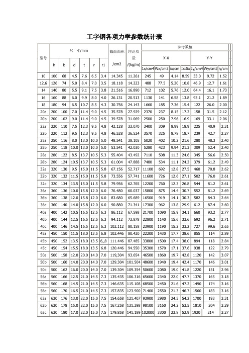 挠度计算和工字钢的型号、截面尺寸、重量、截面惯性矩、截面抵抗矩等各项力学参数统计表(1)