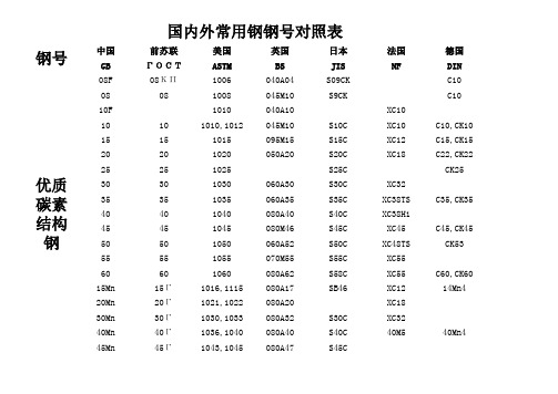 各国金属牌号对照表