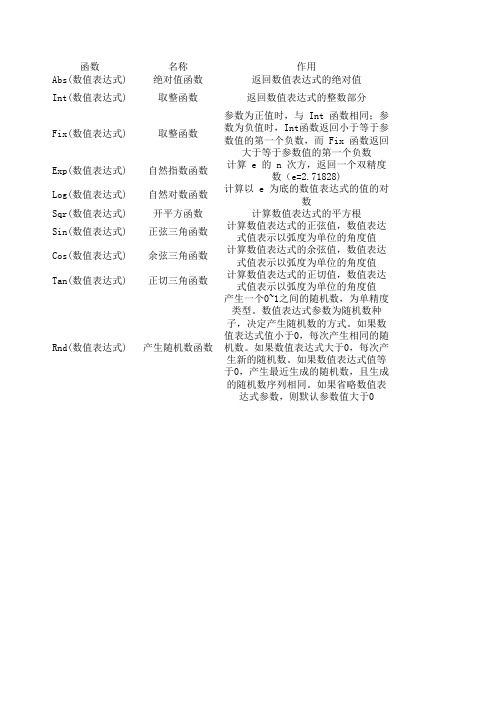 access常用的数学函数