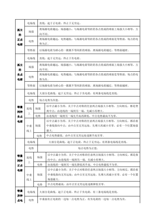 电荷场强和等势面的特点