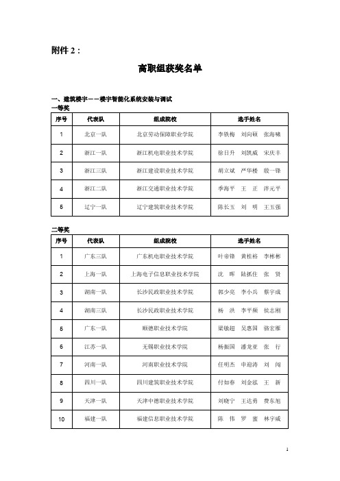 2010天津全国职业院校技能大赛高职组获奖名单
