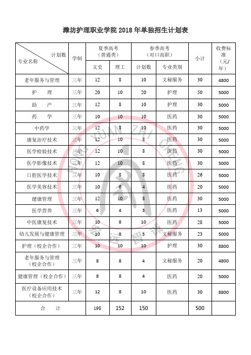 潍坊护理职业学院2018年单独招生计划表