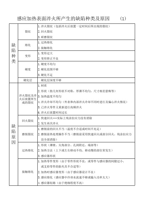 感应表面淬火缺陷种类及原因