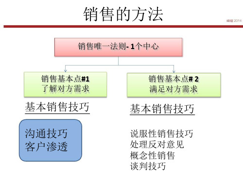 沟通技巧和客户渗透