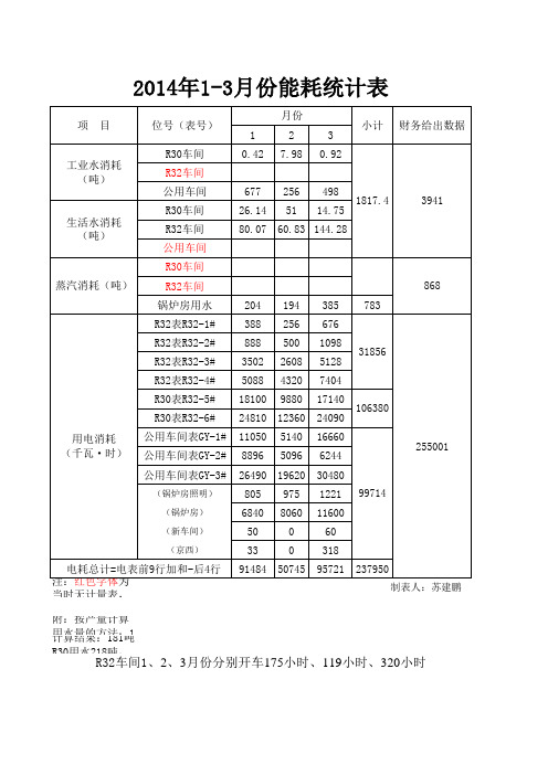 水电汽消耗报表