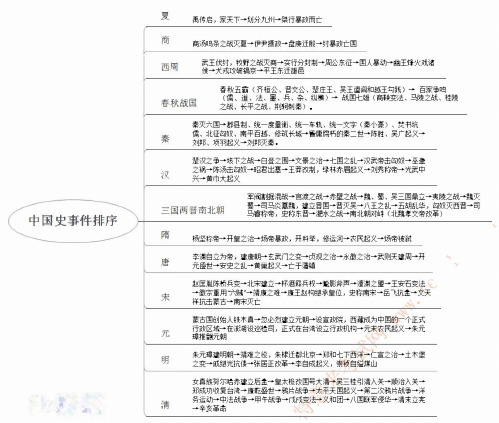 2019年公务员考试行政能力测验——中国史事件排序常识思维导图