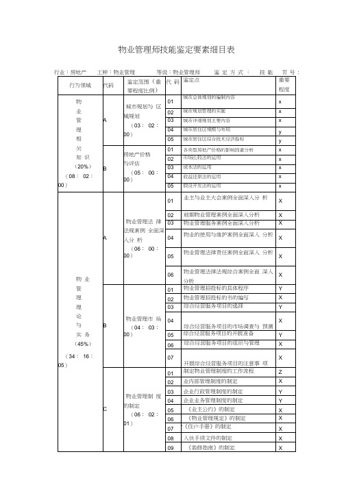 物业管理师技能鉴定要素细目表