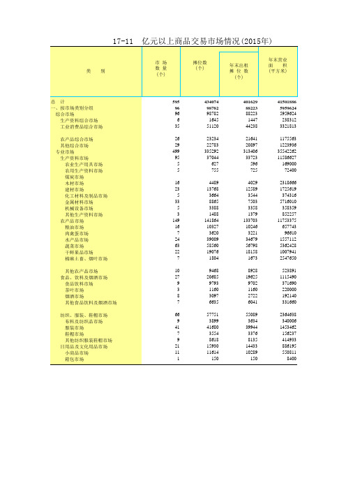 山东统计年鉴2016社会经济发展指标：亿元以上商品交易市场情况2015年
