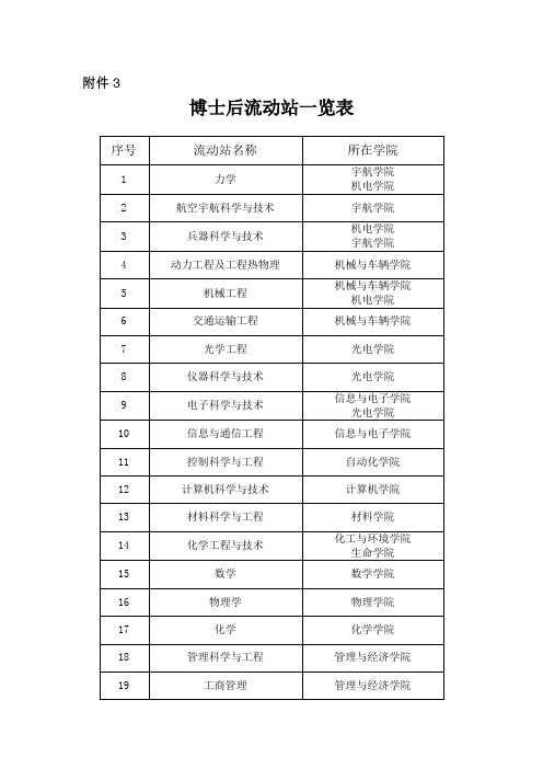 北京理工大学博士后流动站一览表