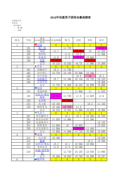 2012年伦敦奥运会体操男子团体决赛成绩、名次详细表