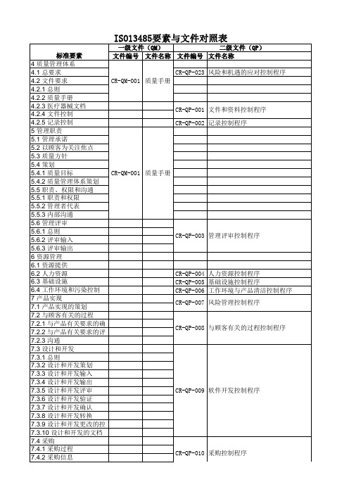 ISO13485要素与文件对照表