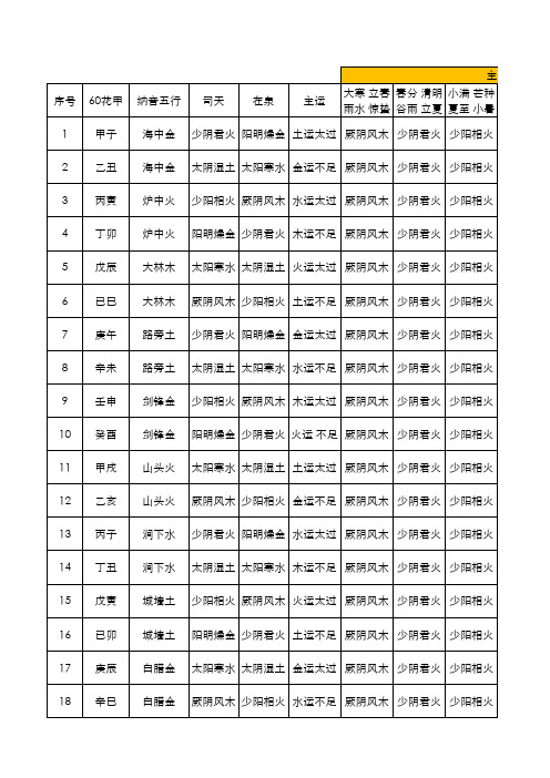 五运六气速查【司天、在泉、年运、主气、客气】