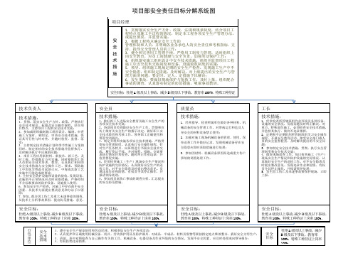 06-B 项目部安全责任目标分解系统图
