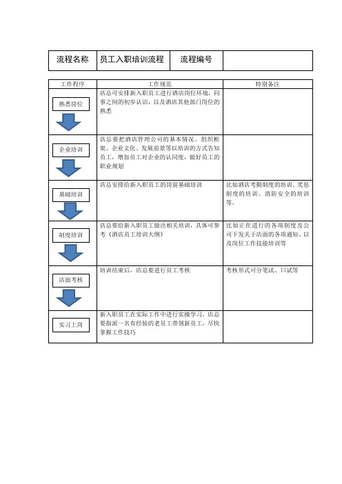 酒店员工入职培训流程