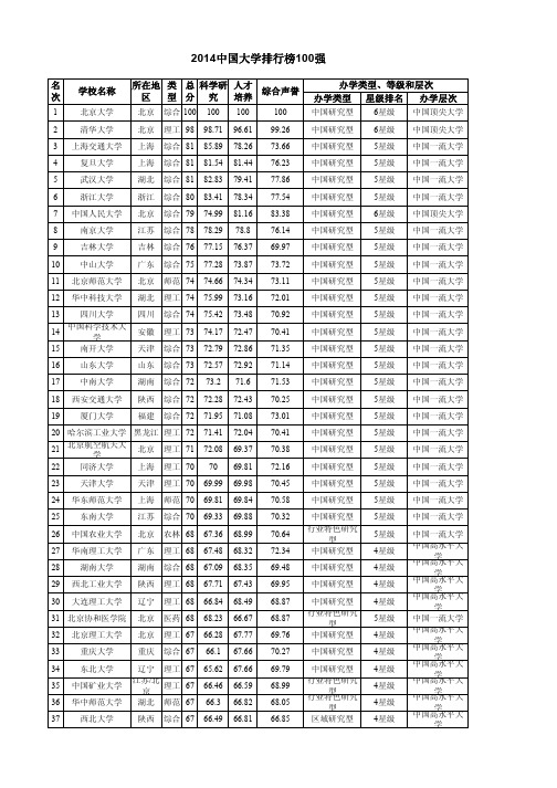 2014中国大学排行榜100强(综合排名前100)