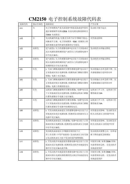 CM2150 电子控制系统故障代码表要点