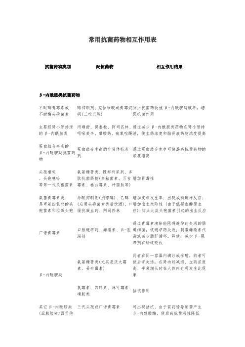 常用抗菌药物相互作用表