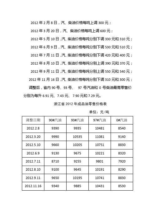 2012年成品油调价表