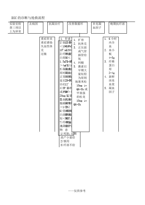 DIC抢救流程