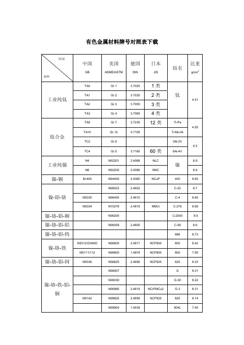 各国有色金属材料牌号对照表