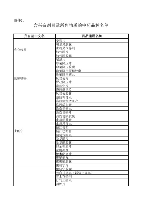2、含兴奋剂目录所列物质的中药品种名单-Sheet1
