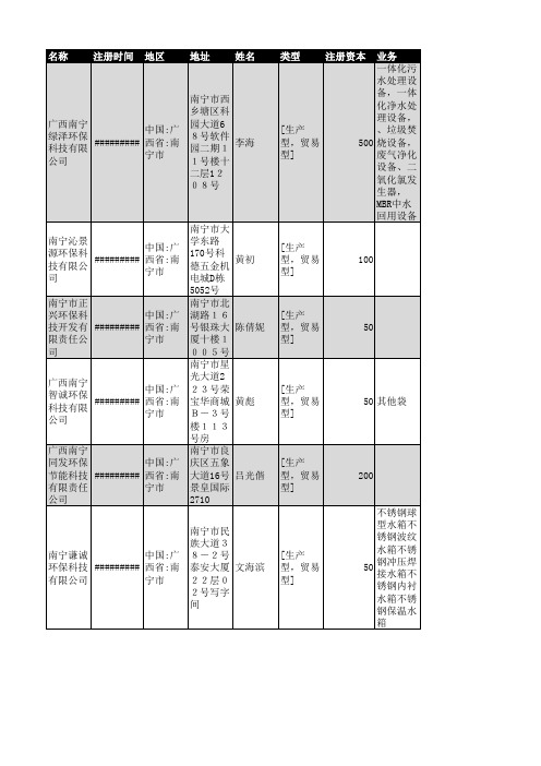 2018年广西省环保设备行业企业名录454家