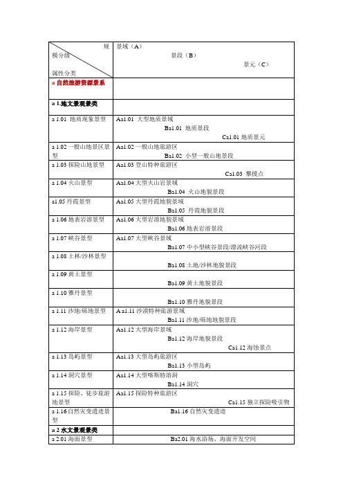 1997版旅游资源分类分级体系表