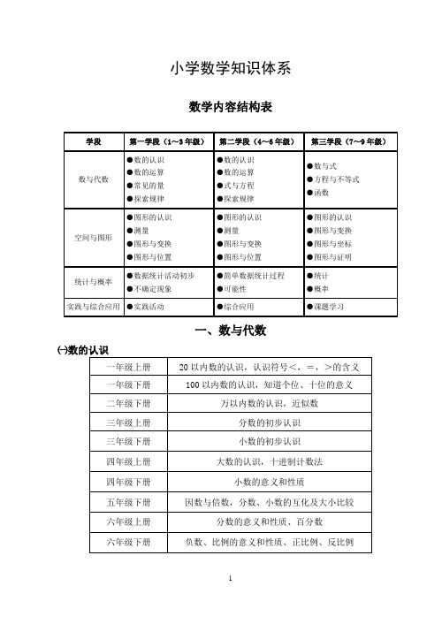 小学数学知识体系