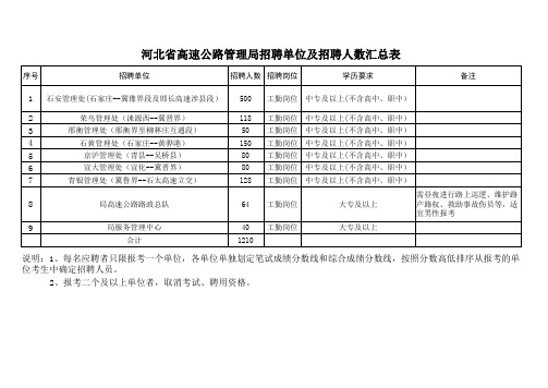 河北省高速公路管理局所属招聘单位及招聘人数汇总表