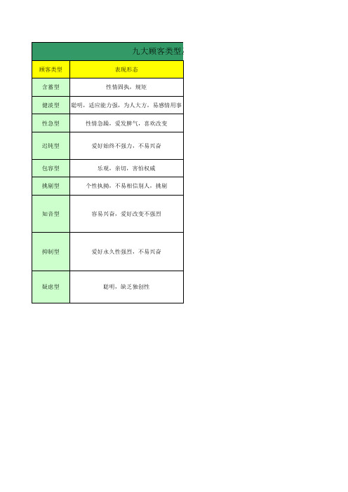 九大顾客类型及相应接待方法