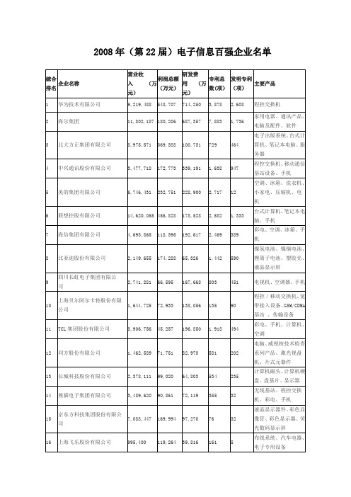 2008中国电子信息百强