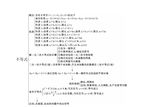 2019-2020学年高中数学人教A版必修五课件：第三章 不等式3本章整合 .pdf
