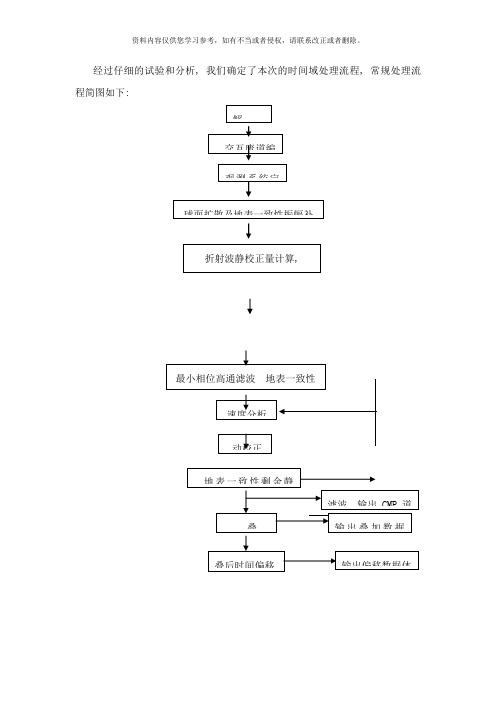 KIRCHHOFF叠前深度偏移处理流程样本