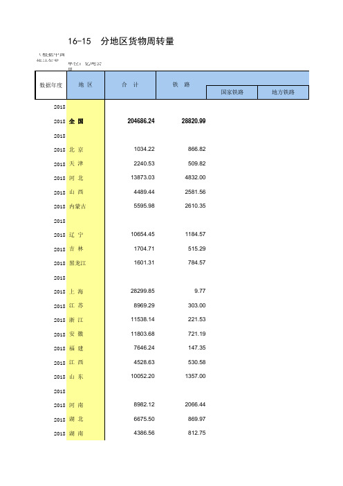 全国各省市区社会经济发展数据：16-15 分地区货物周转量(2005-2018指标)