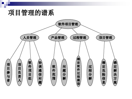 软件项目管理课程PPT113页