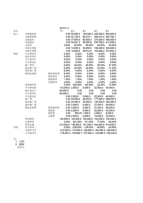 年度项目经营预算分析表(精选表格)