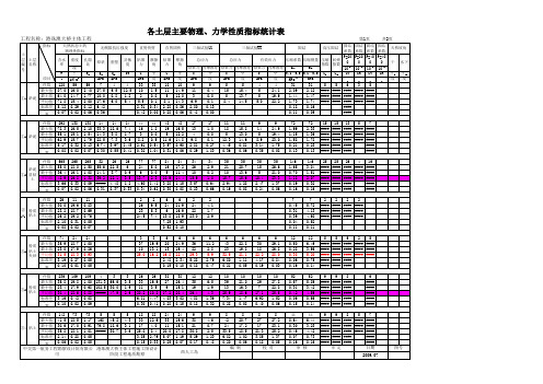 各土层主要物理、力学性质指标统计表