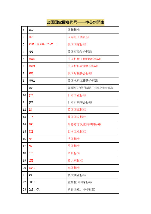 各国国家标准代号对照表