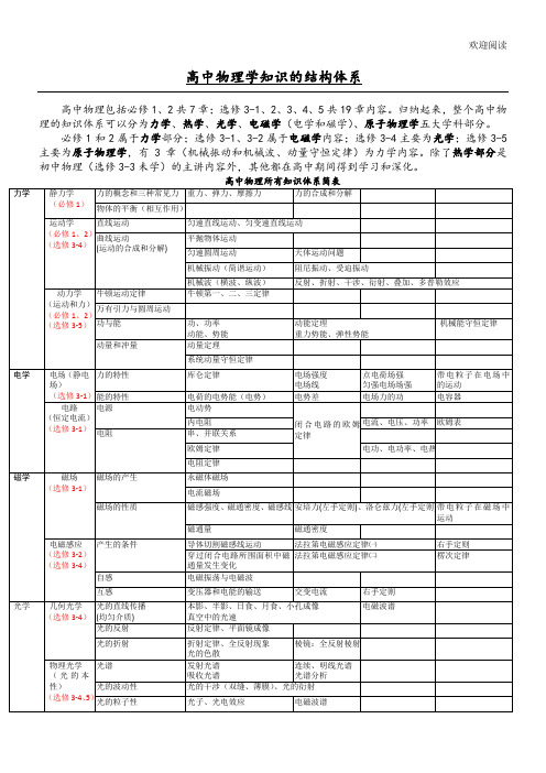 新高中物理知识体系结构图及详解