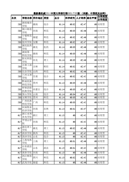 最新最权威2014中国大学排行榜(601-700强)(来源：中国校友会网)