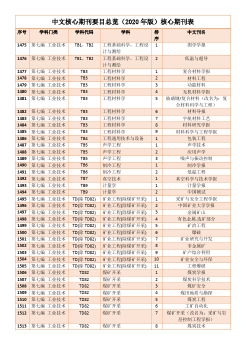 中文核心期刊(2020年版)期刊表-最新北图期刊目录-工业技术篇